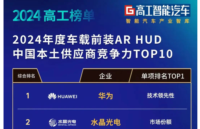 ?榜單發布！水晶光電車載前裝AR-HUD綜合實力位列前二